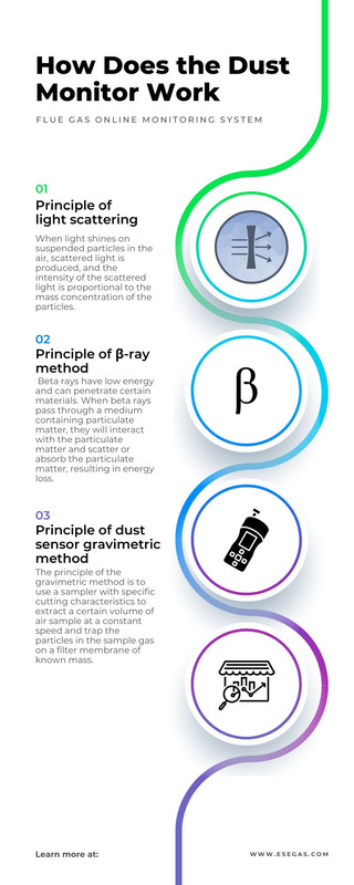 How Does the Dust Monitor Work — Postimages