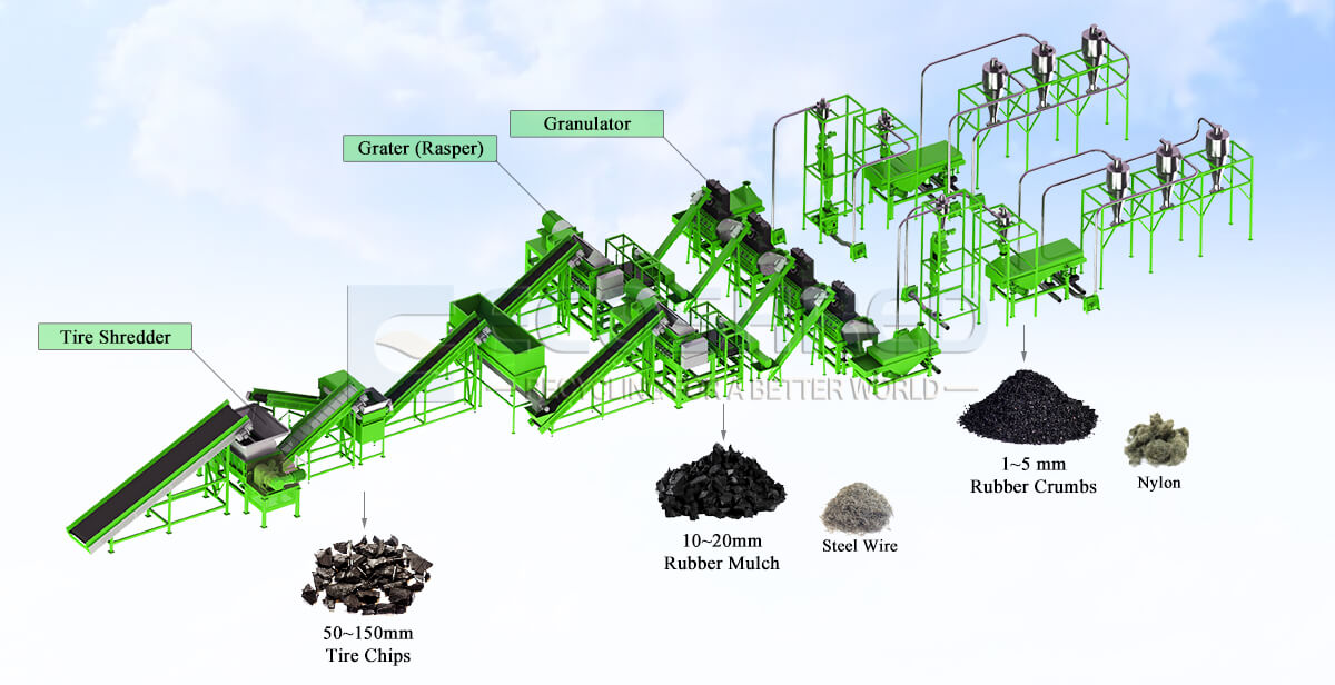 ECOSHRED Tyre Granulator Machine Line & Recycling Plant Supplier