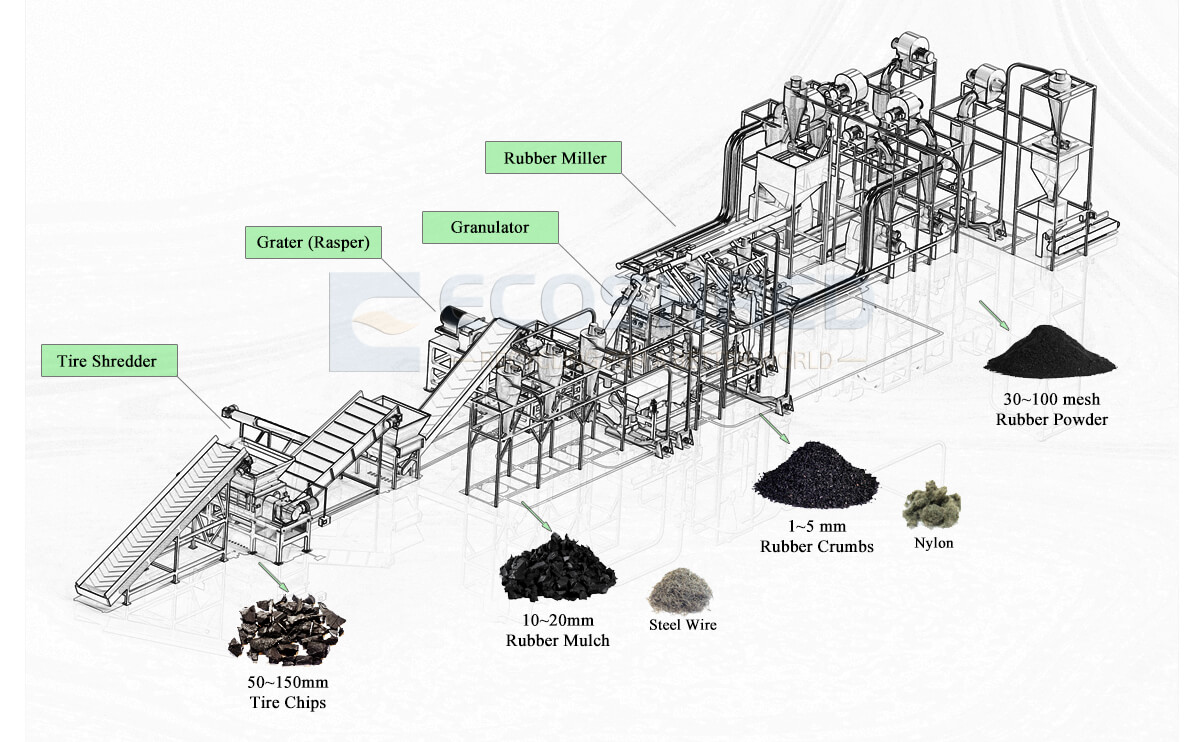 ECOSHRED Tyre Milling & Grinding Machine Line, Rubber Powder Making Machine