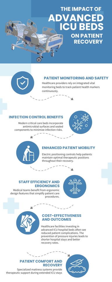 The Impact of Advanced ICU Beds on Patient Recovery